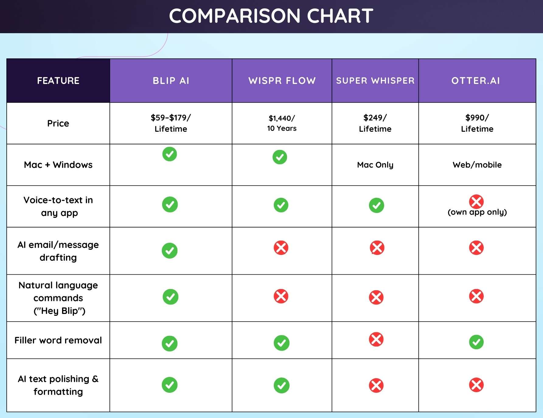 AI voice dictation software 