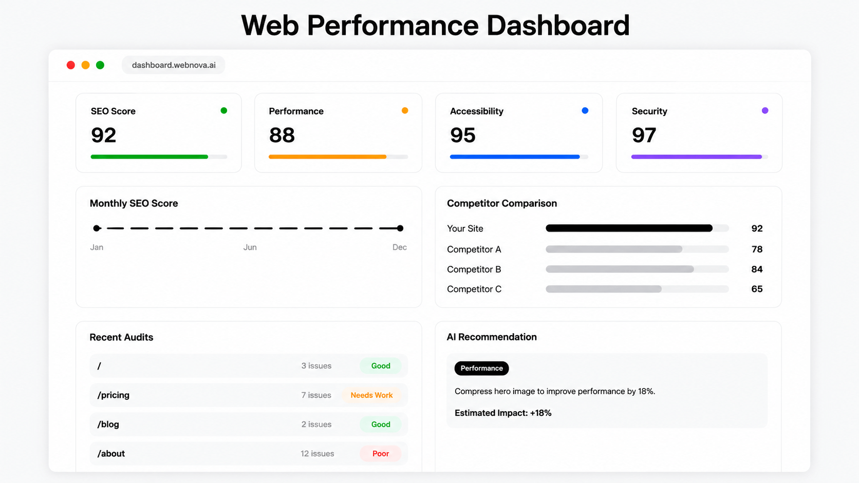 WebNova Web Performance Dashboard
