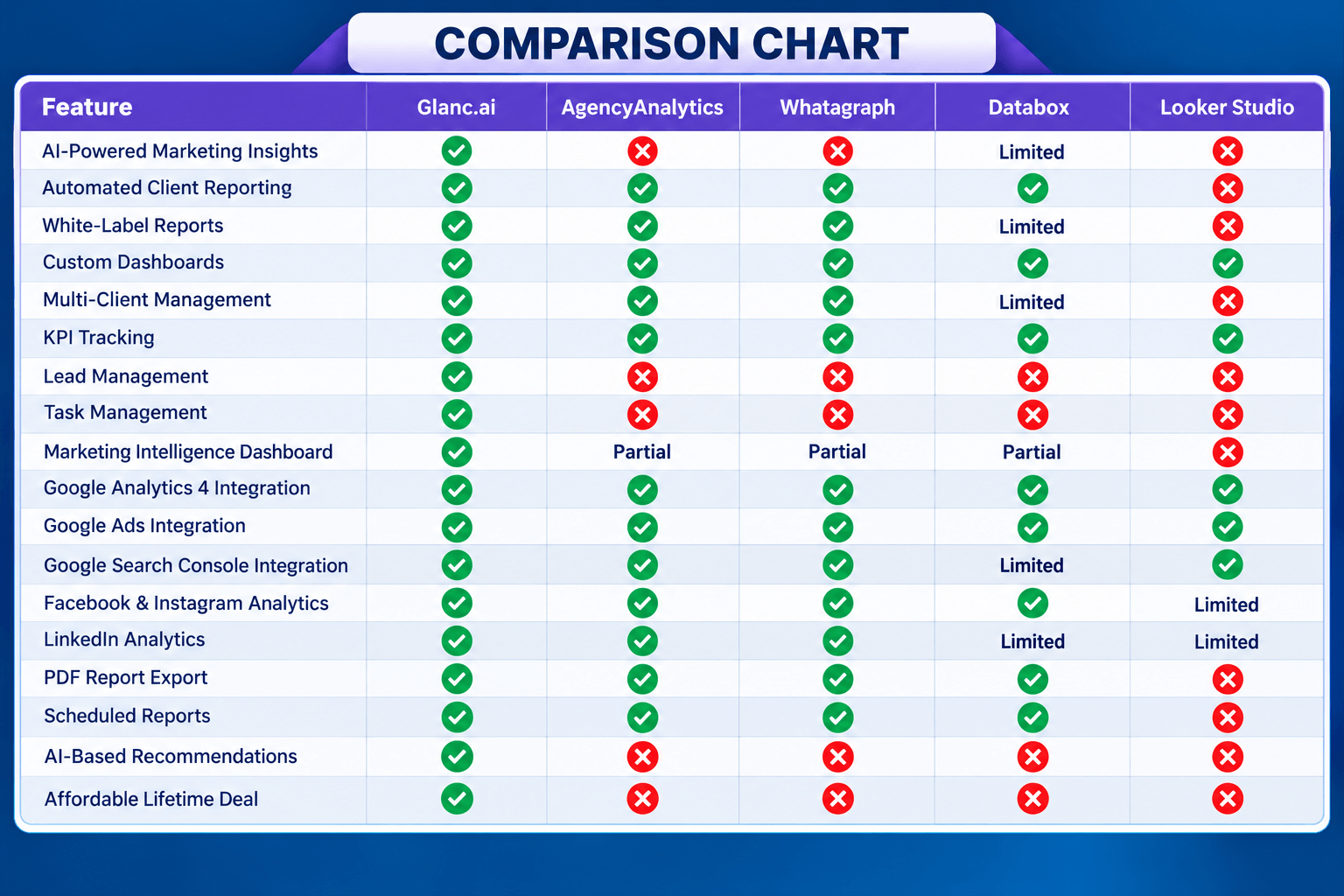 Glanc agency reporting platform for tracking client performance