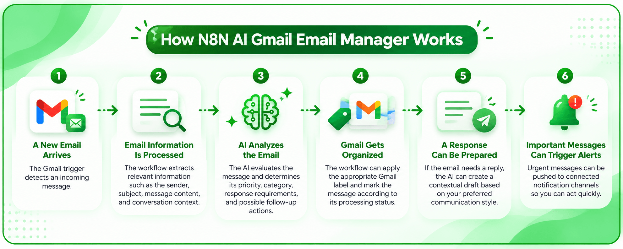 AI Gmail email management with n8n