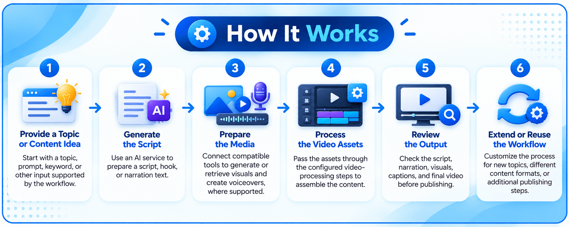 AI-powered video creation workflow with n8n