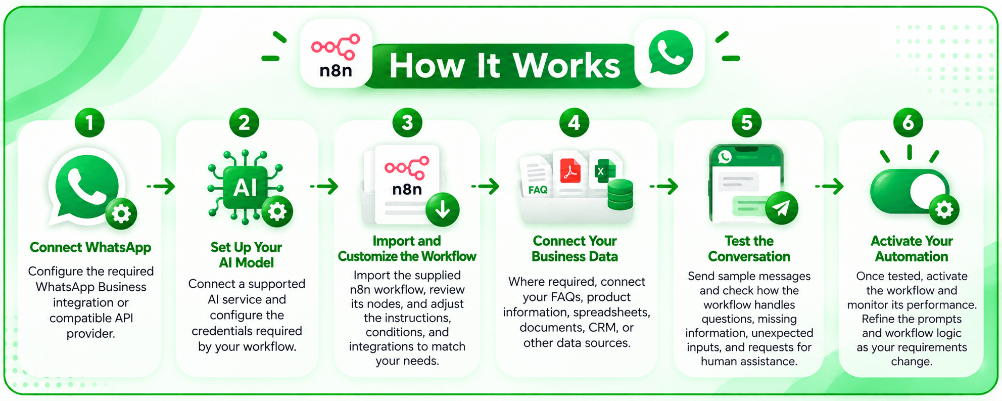WhatsApp AI chatbot automation with n8n